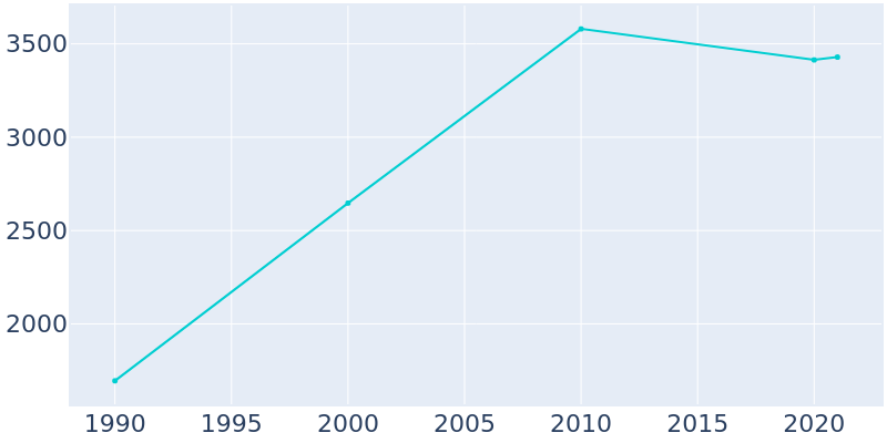 Population Graph For Ringgold, 1990 - 2022
