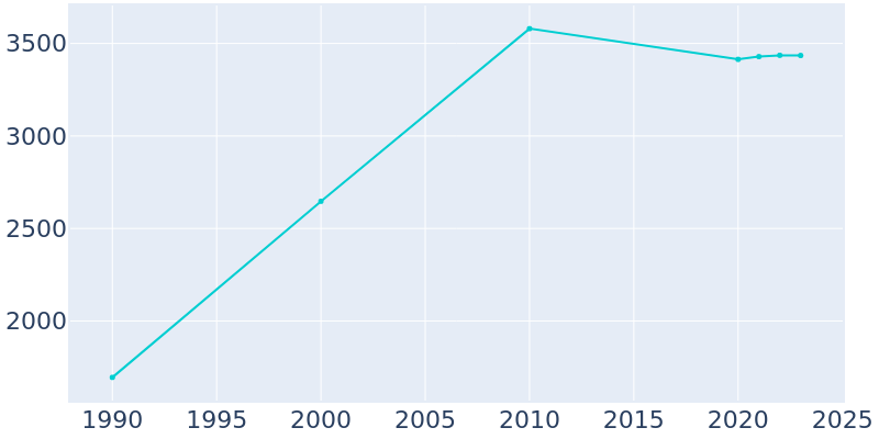 Population Graph For Ringgold, 1990 - 2022