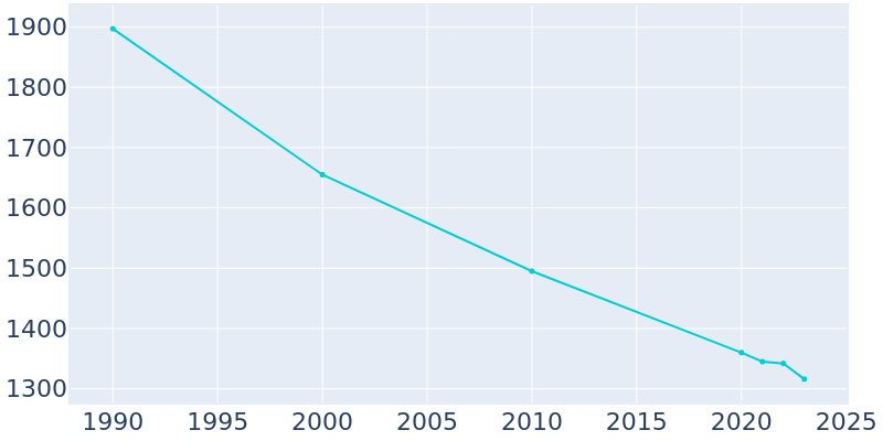 Population Graph For Ringgold, 1990 - 2022