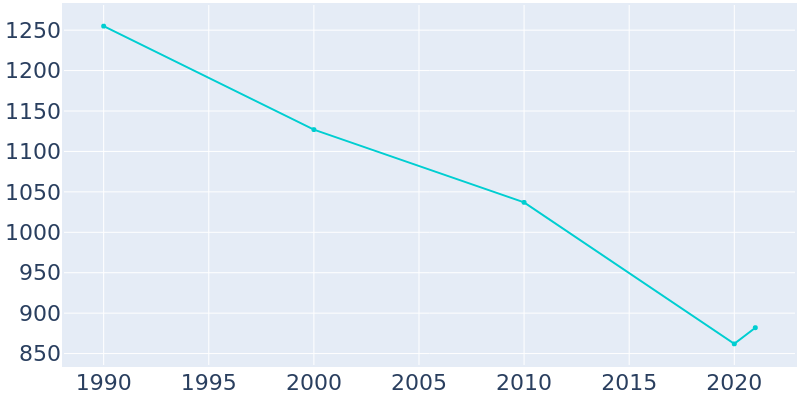 Population Graph For Ringling, 1990 - 2022