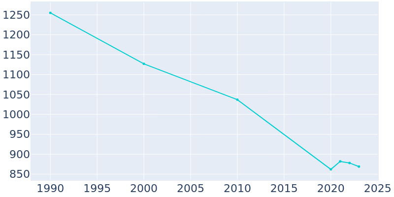 Population Graph For Ringling, 1990 - 2022