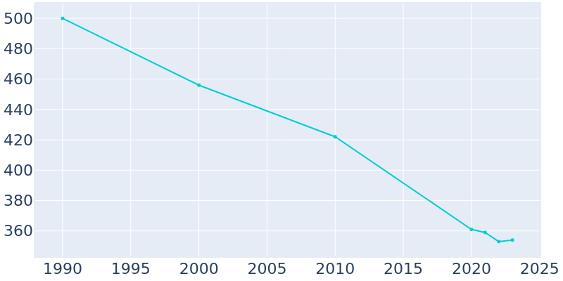 Population Graph For Ringsted, 1990 - 2022