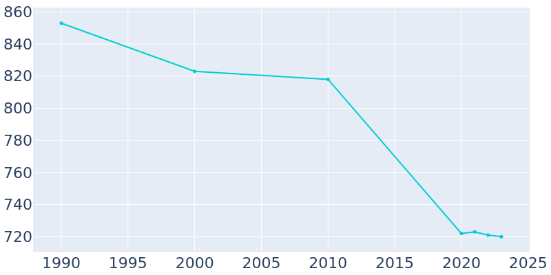 Population Graph For Ringtown, 1990 - 2022