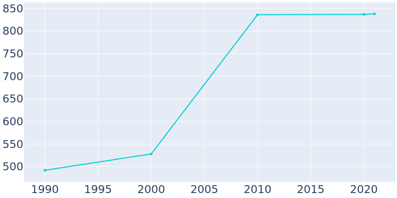 Population Graph For Ringwood, 1990 - 2022