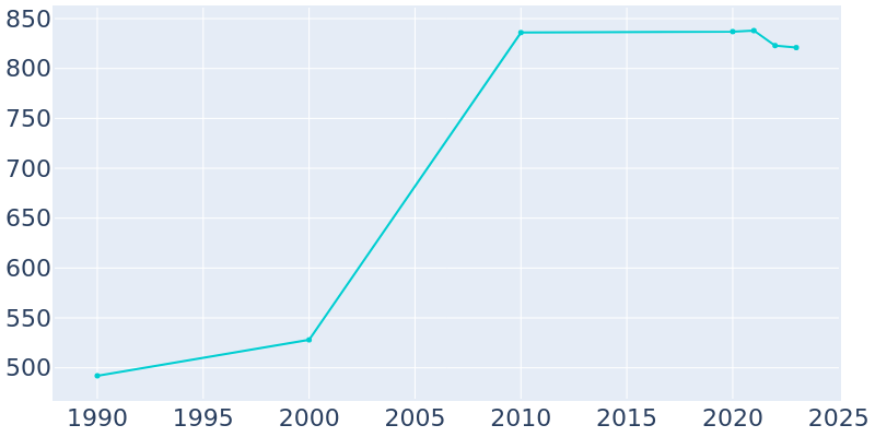 Population Graph For Ringwood, 1990 - 2022