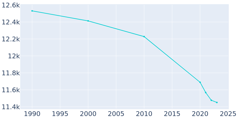 Population Graph For Ringwood, 1990 - 2022