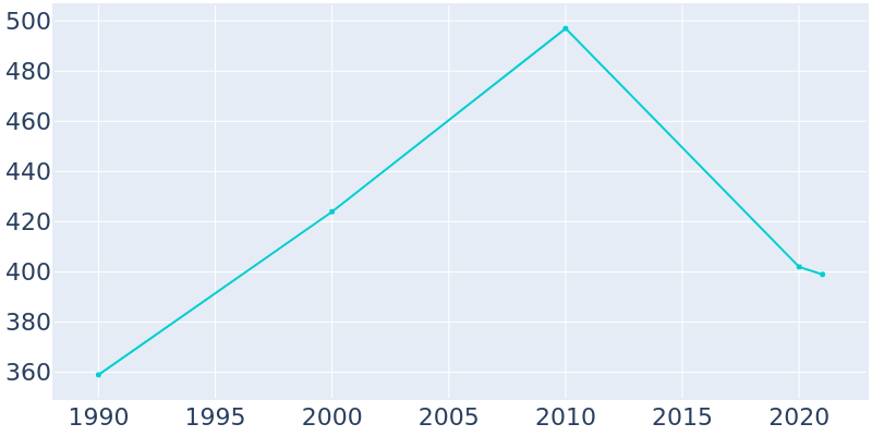 Population Graph For Ringwood, 1990 - 2022