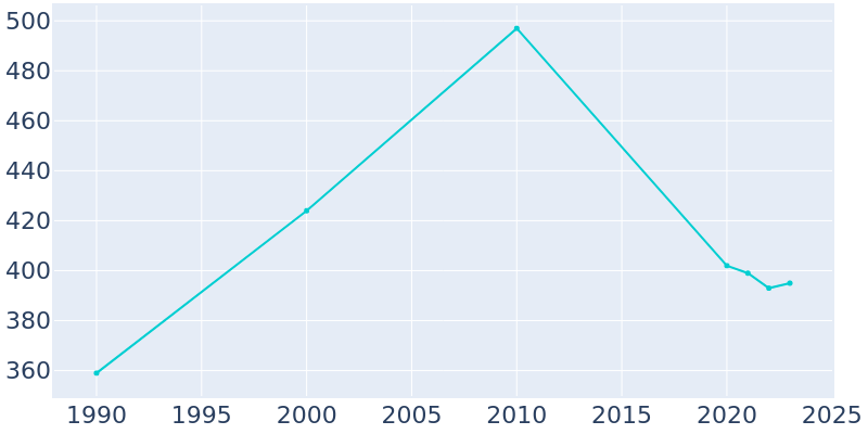 Population Graph For Ringwood, 1990 - 2022