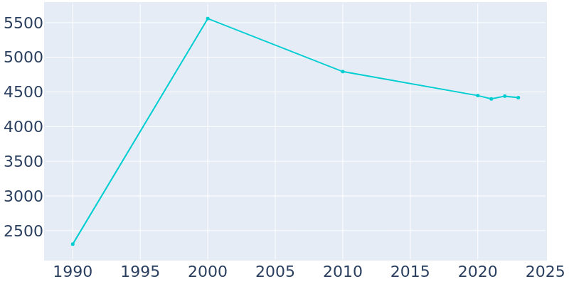 Population Graph For Rio Bravo, 1990 - 2022