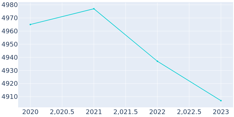 Population Graph For Rio Communities, 2016 - 2022