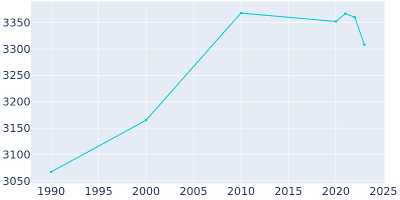 Population Graph For Rio Dell, 1990 - 2022