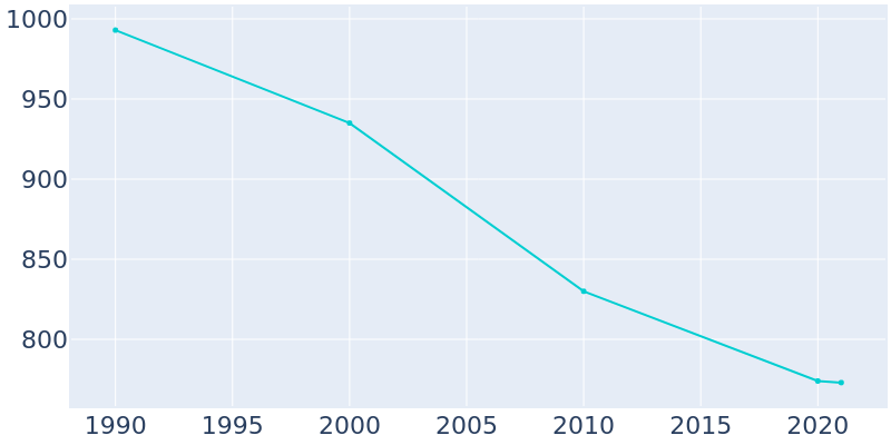 Population Graph For Rio Grande, 1990 - 2022