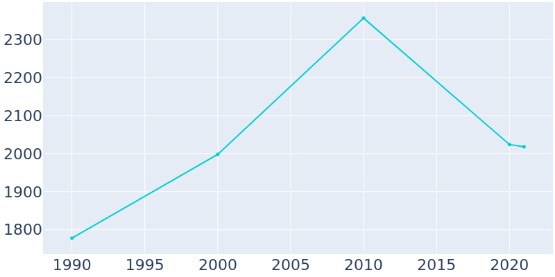 Population Graph For Rio Hondo, 1990 - 2022