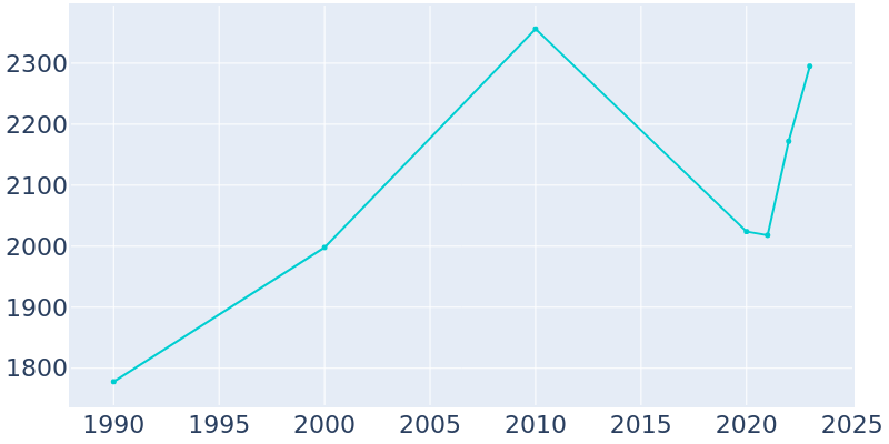 Population Graph For Rio Hondo, 1990 - 2022