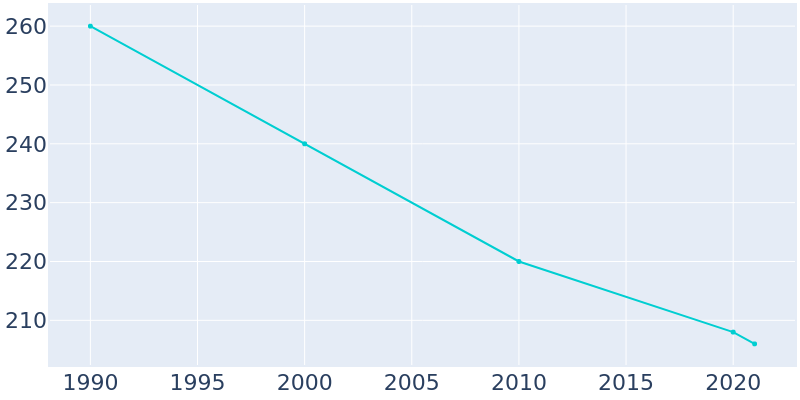 Population Graph For Rio, 1990 - 2022