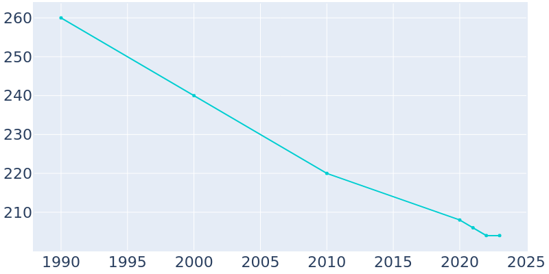 Population Graph For Rio, 1990 - 2022