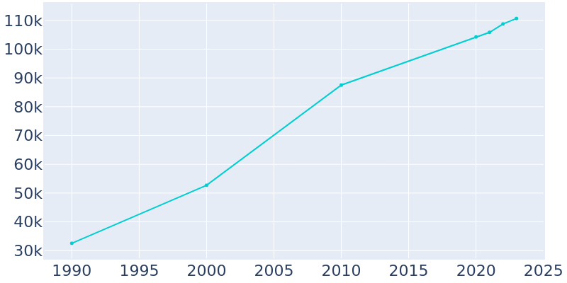 Population Graph For Rio Rancho, 1990 - 2022