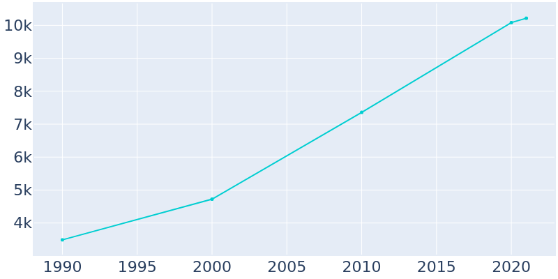 Population Graph For Rio Vista, 1990 - 2022