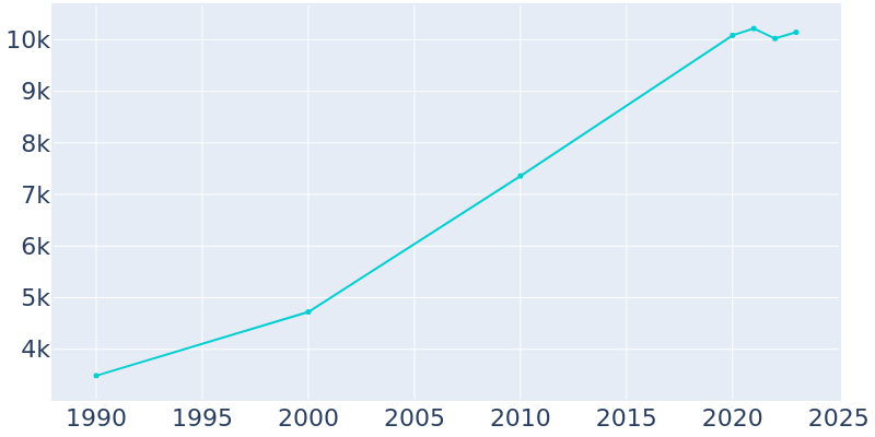 Population Graph For Rio Vista, 1990 - 2022