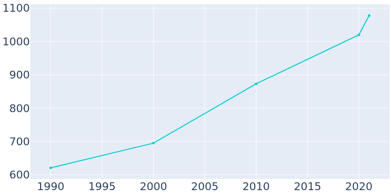 Population Graph For Rio Vista, 1990 - 2022