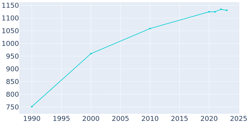 Population Graph For Rio, 1990 - 2022