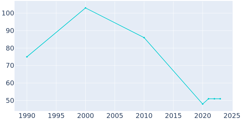 Population Graph For Ripley, 1990 - 2022