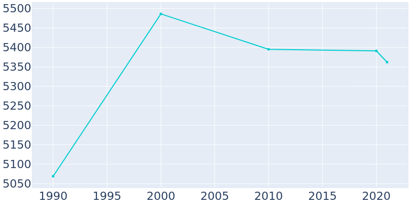 Population Graph For Ripley, 1990 - 2022