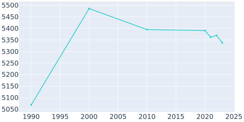 Population Graph For Ripley, 1990 - 2022