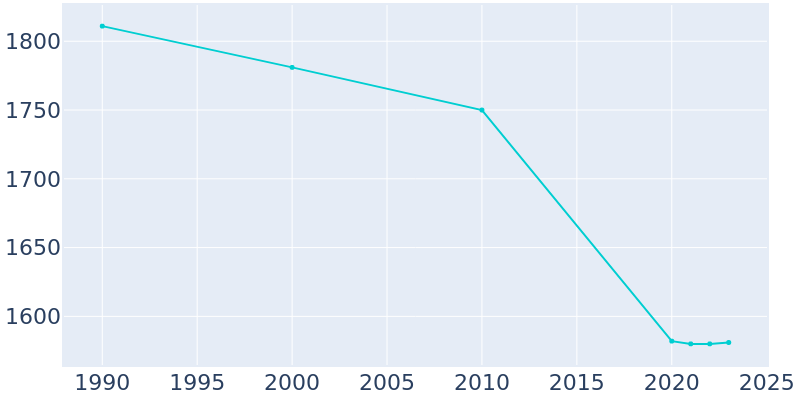 Population Graph For Ripley, 1990 - 2022