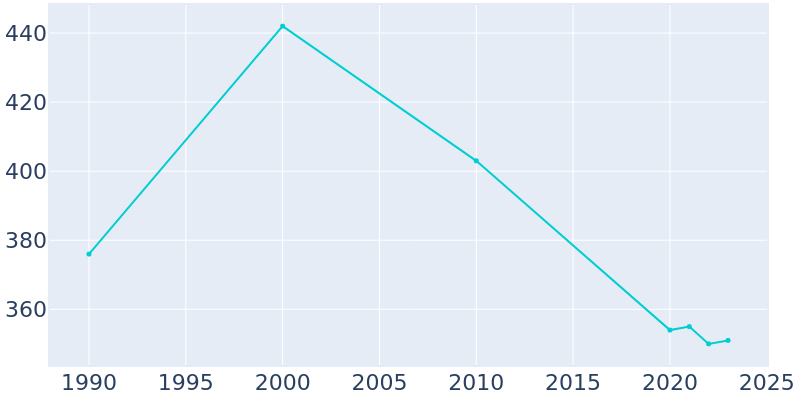 Population Graph For Ripley, 1990 - 2022