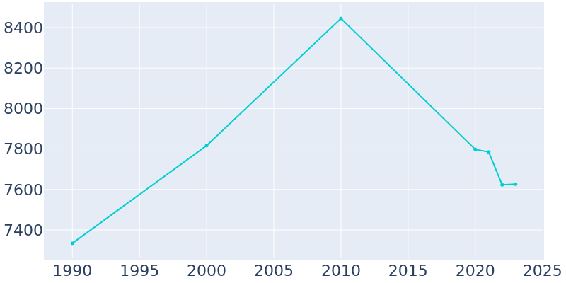 Population Graph For Ripley, 1990 - 2022