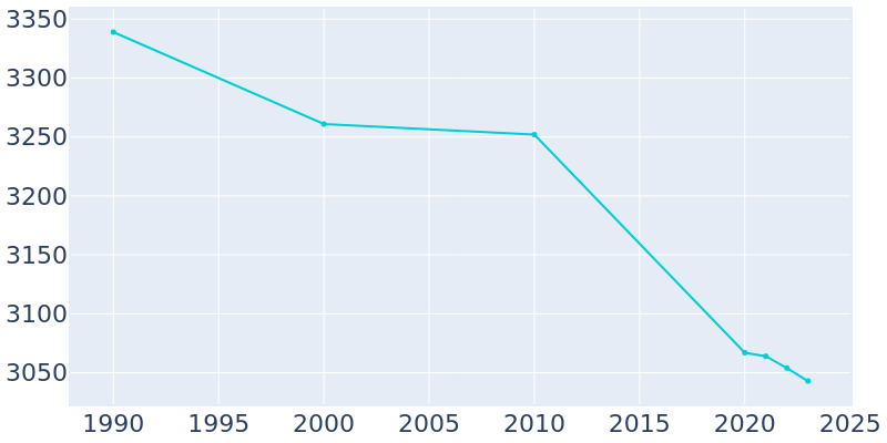 Population Graph For Ripley, 1990 - 2022