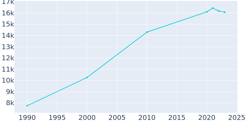 Population Graph For Ripon, 1990 - 2022