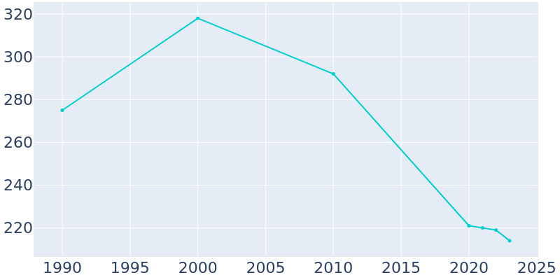 Population Graph For Rippey, 1990 - 2022