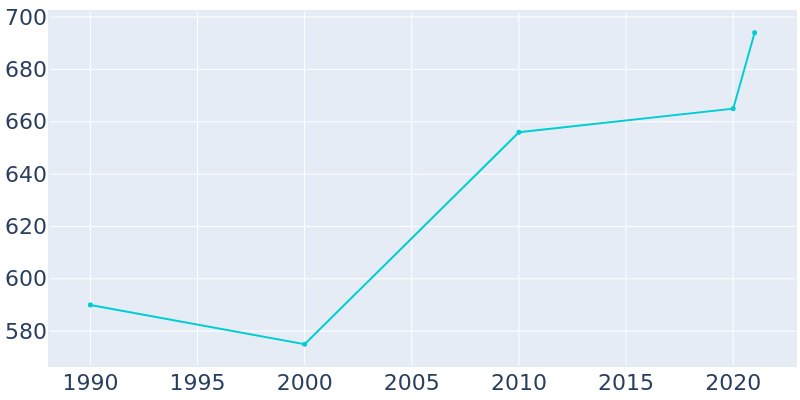Population Graph For Ririe, 1990 - 2022