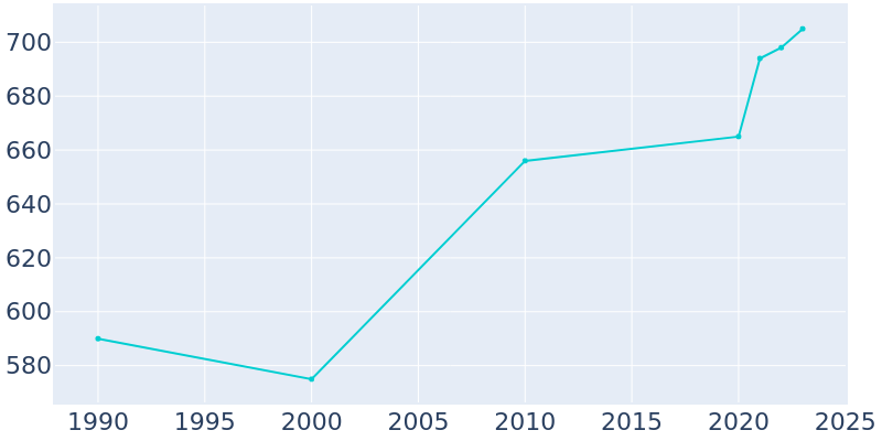 Population Graph For Ririe, 1990 - 2022