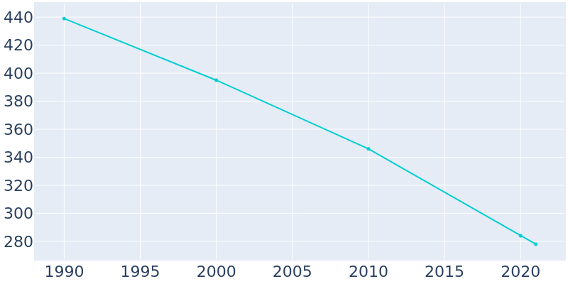 Population Graph For Risco, 1990 - 2022