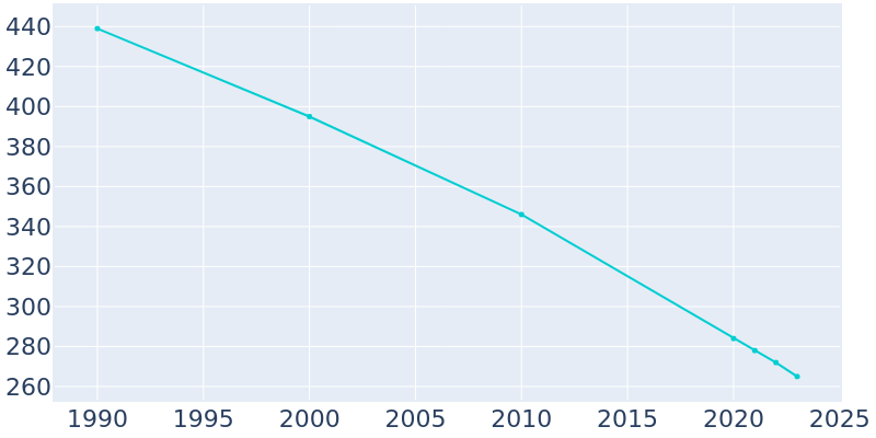 Population Graph For Risco, 1990 - 2022