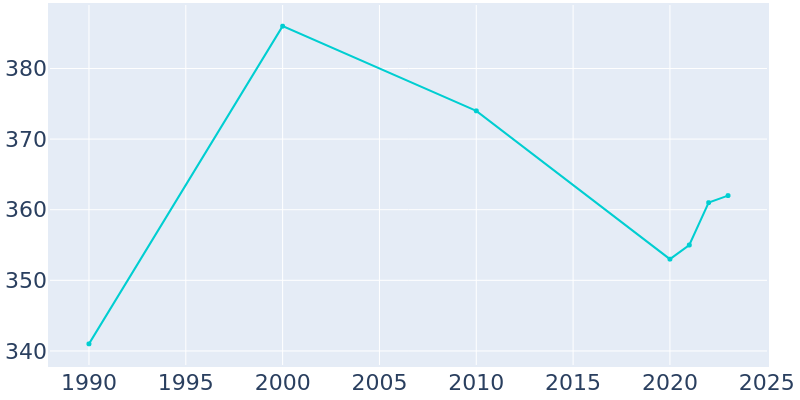 Population Graph For Rising City, 1990 - 2022