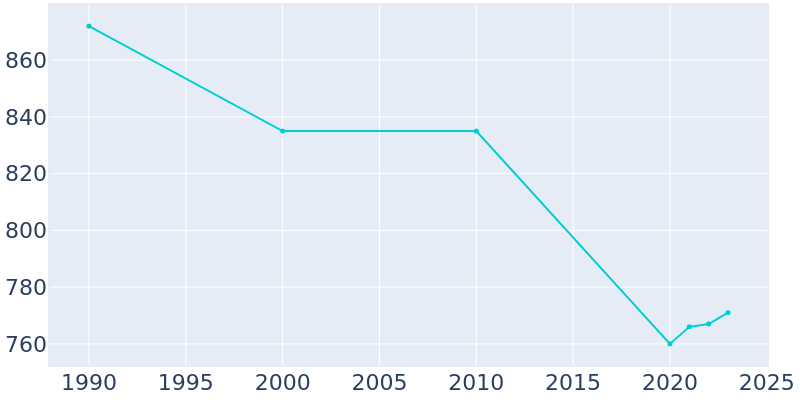 Population Graph For Rising Star, 1990 - 2022