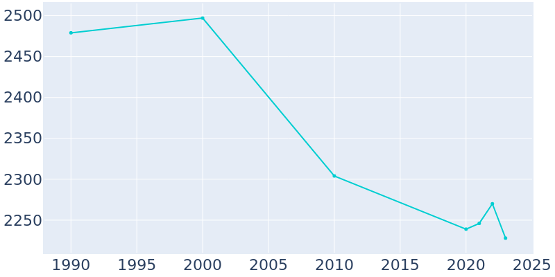 Population Graph For Rising Sun, 1990 - 2022