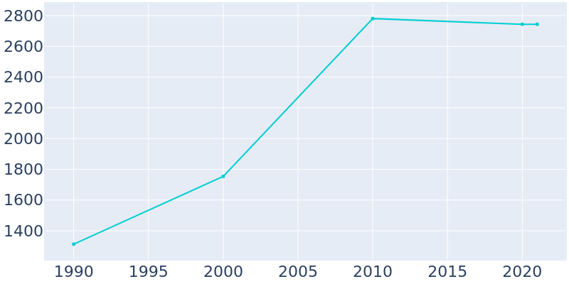 Population Graph For Rising Sun, 1990 - 2022