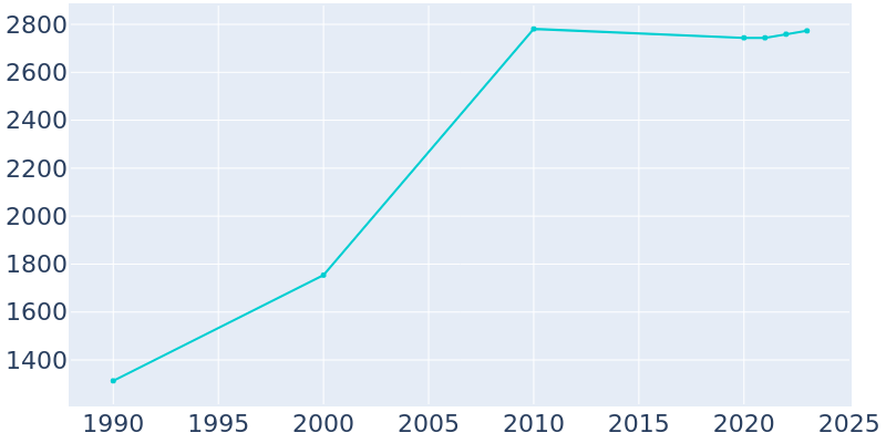 Population Graph For Rising Sun, 1990 - 2022