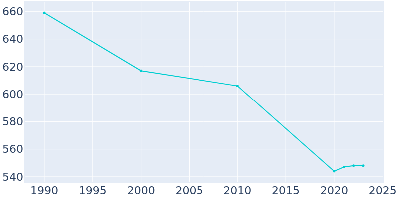 Population Graph For Risingsun, 1990 - 2022