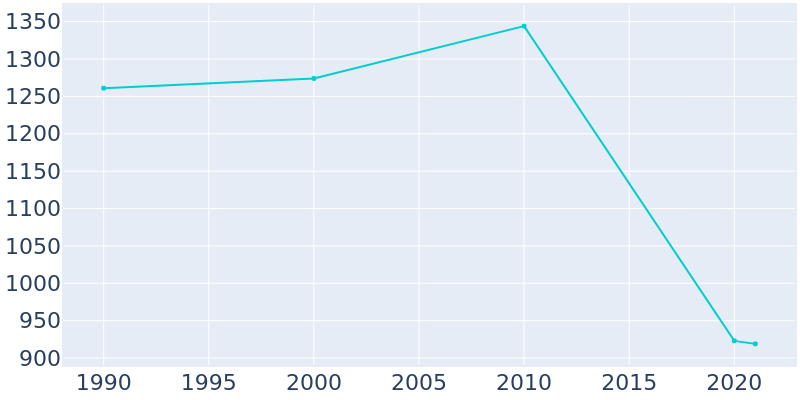 Population Graph For Rison, 1990 - 2022