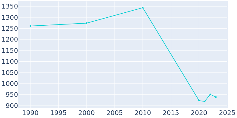 Population Graph For Rison, 1990 - 2022