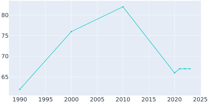 Population Graph For Ritchey, 1990 - 2022