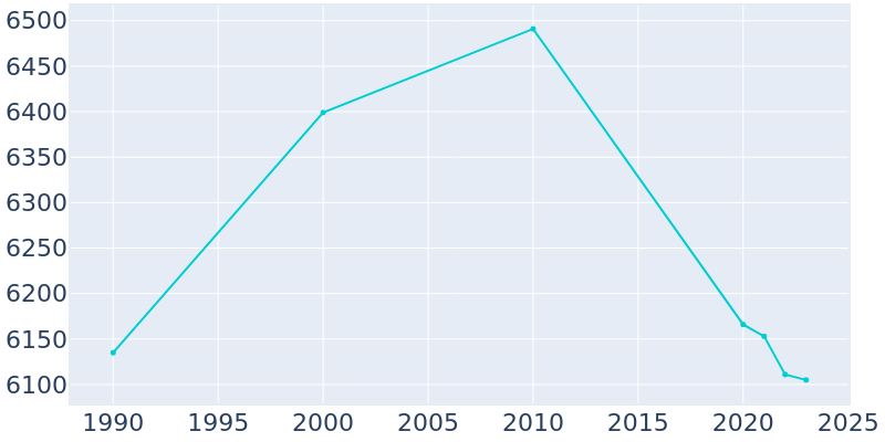 Population Graph For Rittman, 1990 - 2022