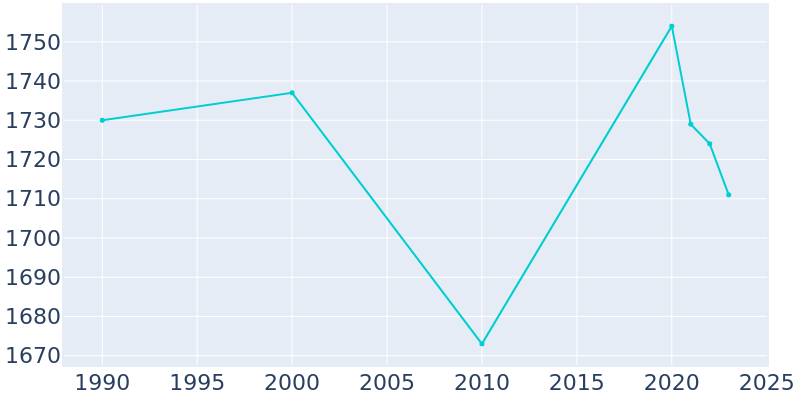 Population Graph For Ritzville, 1990 - 2022