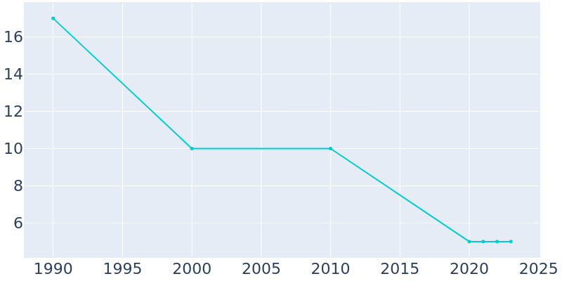 Population Graph For River Bend, 1990 - 2022